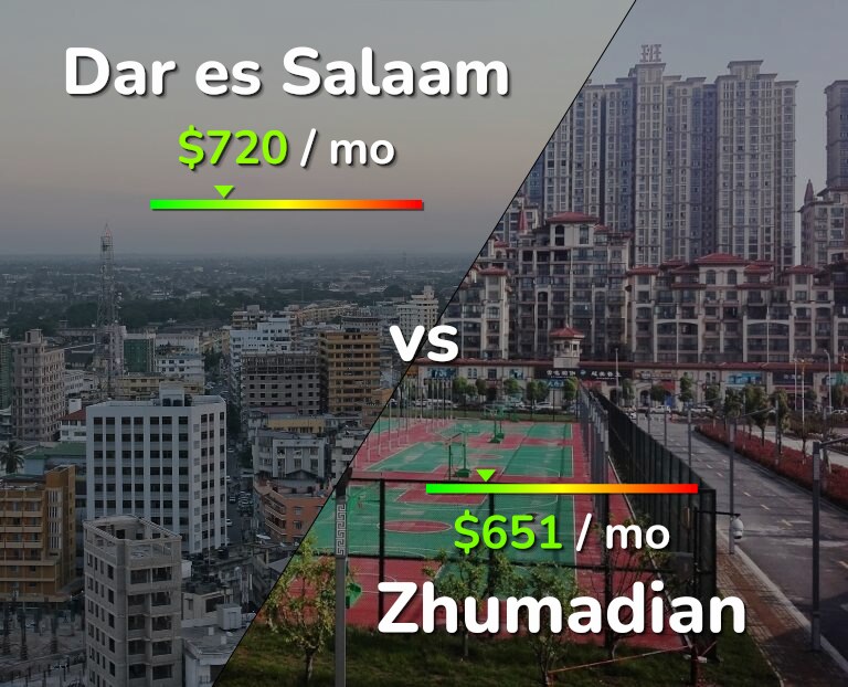 Cost of living in Dar es Salaam vs Zhumadian infographic