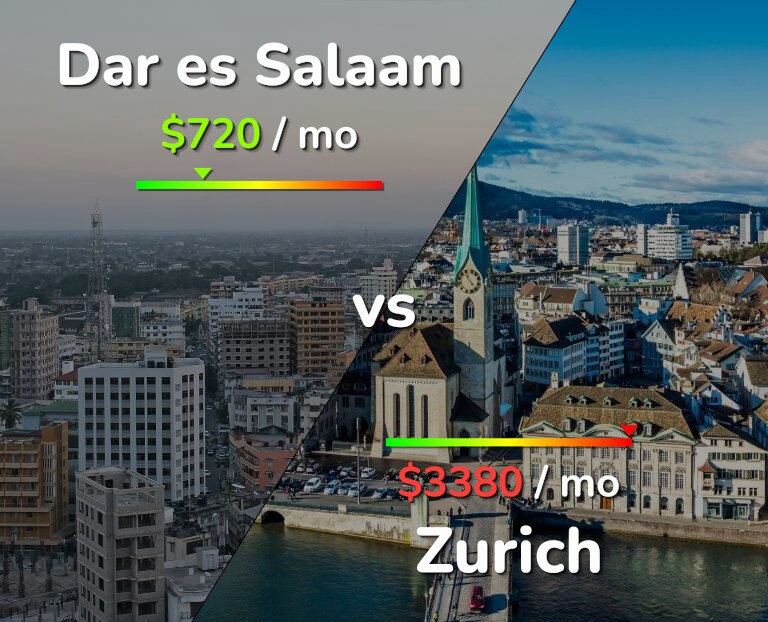 Cost of living in Dar es Salaam vs Zurich infographic