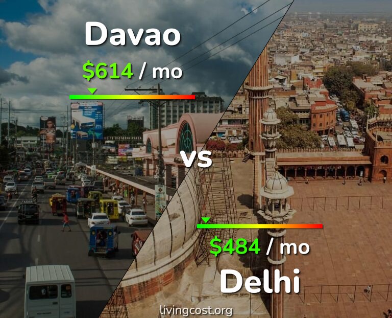 Cost of living in Davao vs Delhi infographic