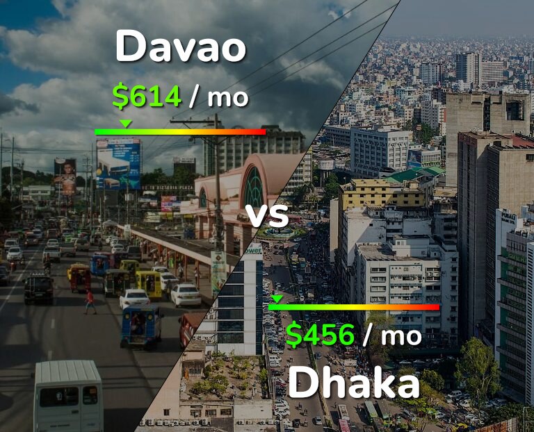 Cost of living in Davao vs Dhaka infographic