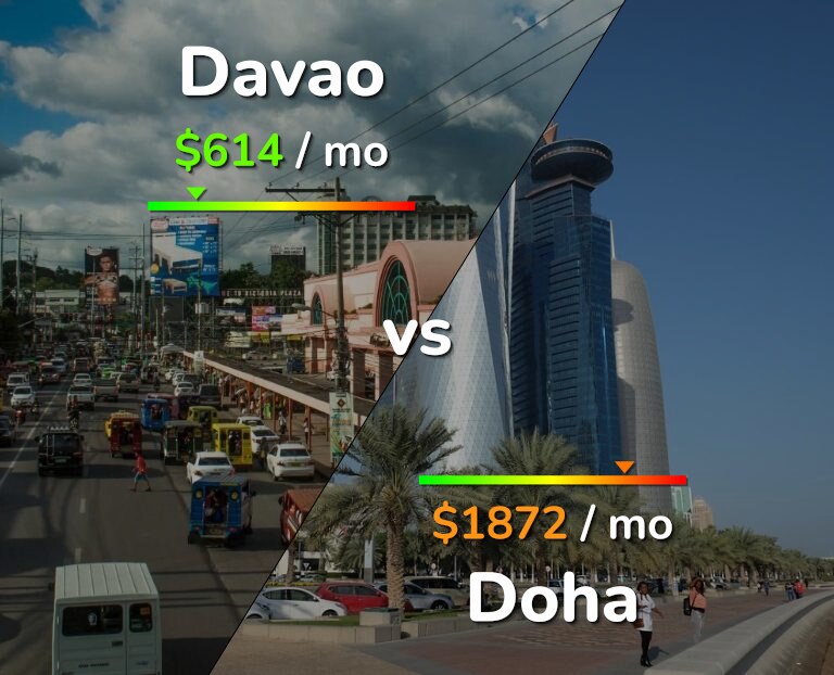 Cost of living in Davao vs Doha infographic
