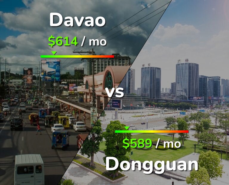 Cost of living in Davao vs Dongguan infographic