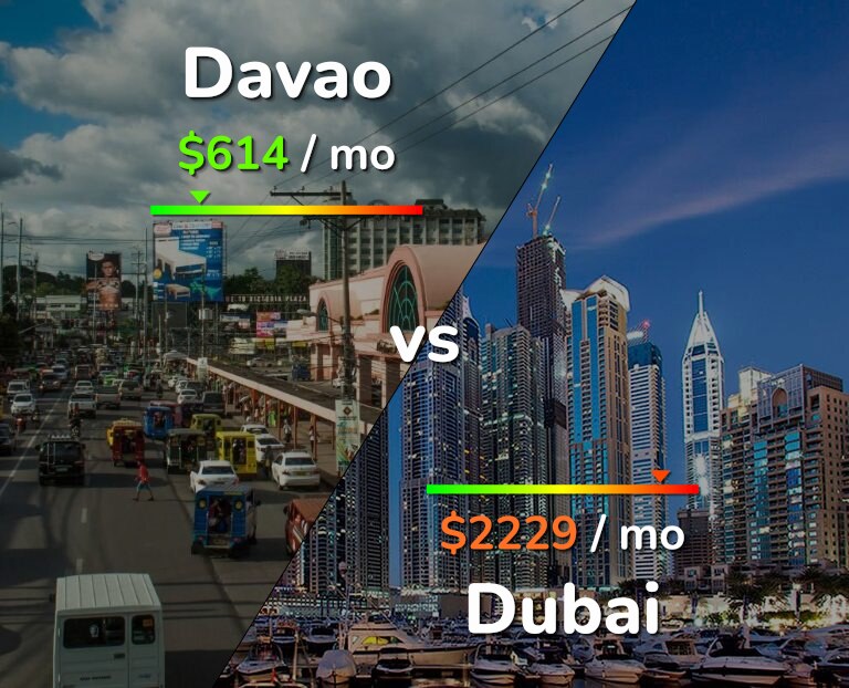 Cost of living in Davao vs Dubai infographic