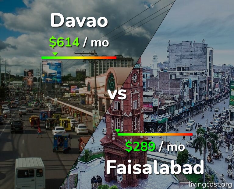 Cost of living in Davao vs Faisalabad infographic