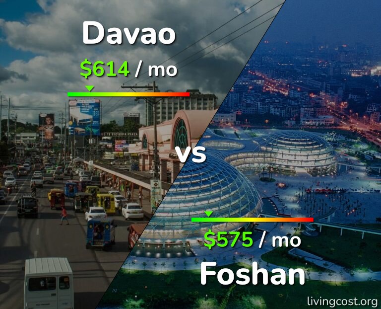 Cost of living in Davao vs Foshan infographic