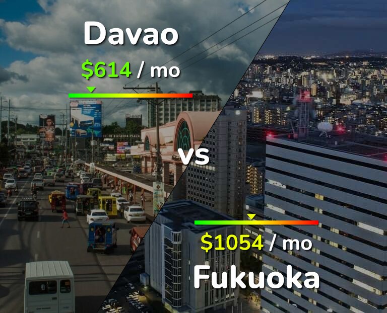 Cost of living in Davao vs Fukuoka infographic