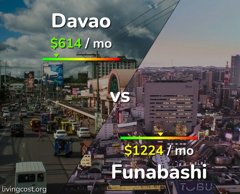 Cost of living in Davao vs Funabashi infographic