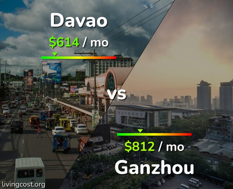 Cost of living in Davao vs Ganzhou infographic