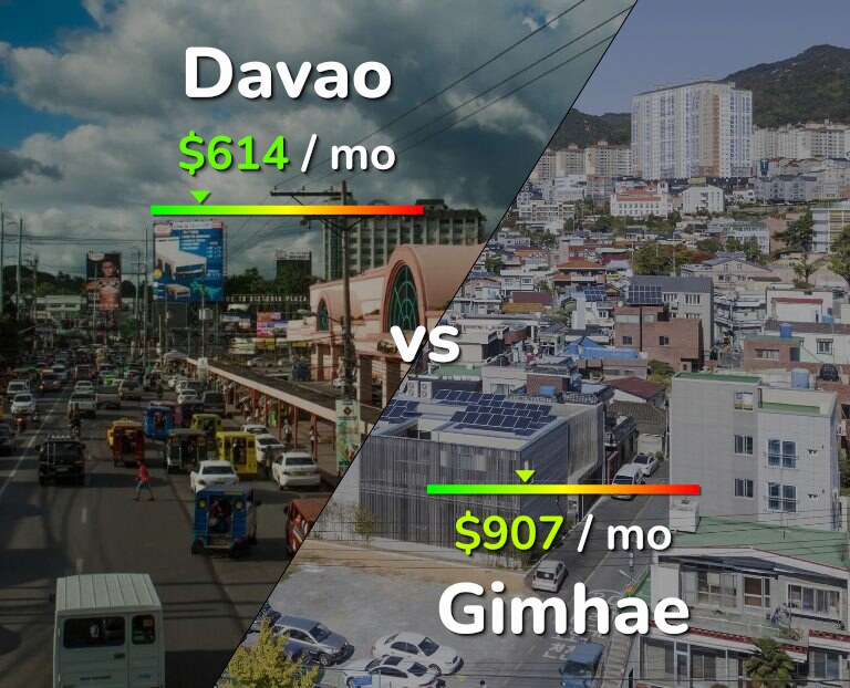 Cost of living in Davao vs Gimhae infographic