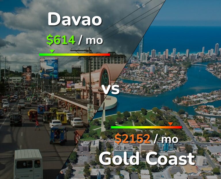 Cost of living in Davao vs Gold Coast infographic