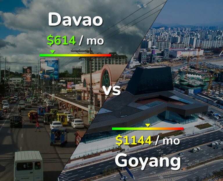 Cost of living in Davao vs Goyang infographic