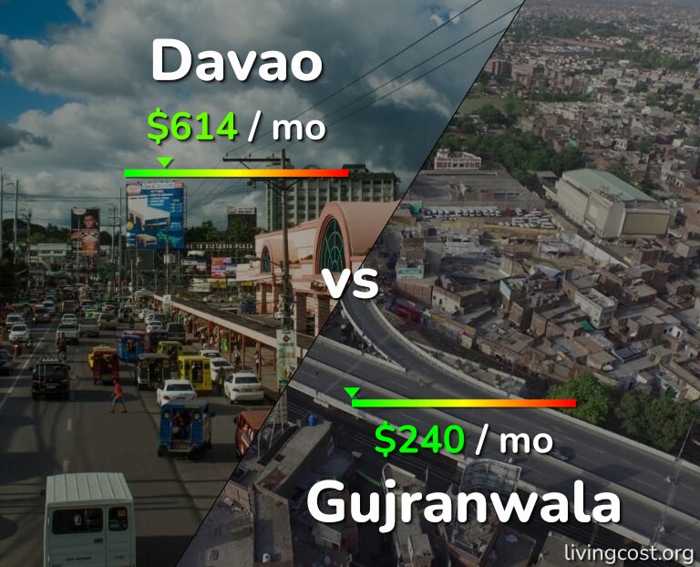Cost of living in Davao vs Gujranwala infographic