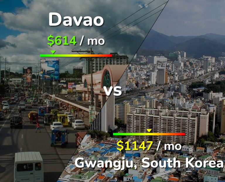 Cost of living in Davao vs Gwangju infographic