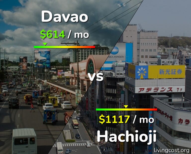Cost of living in Davao vs Hachioji infographic