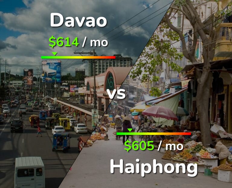 Cost of living in Davao vs Haiphong infographic
