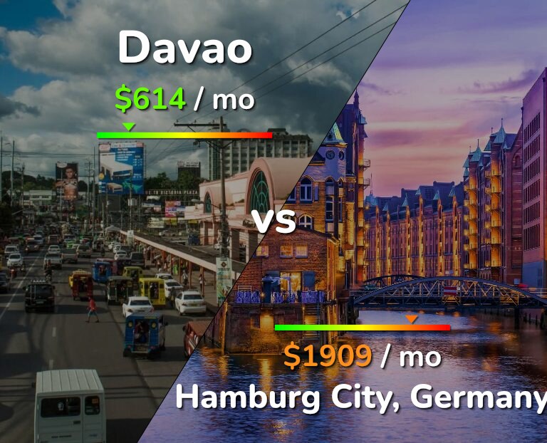 Cost of living in Davao vs Hamburg City infographic