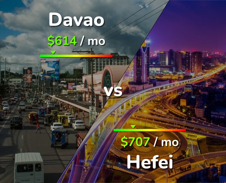 Cost of living in Davao vs Hefei infographic