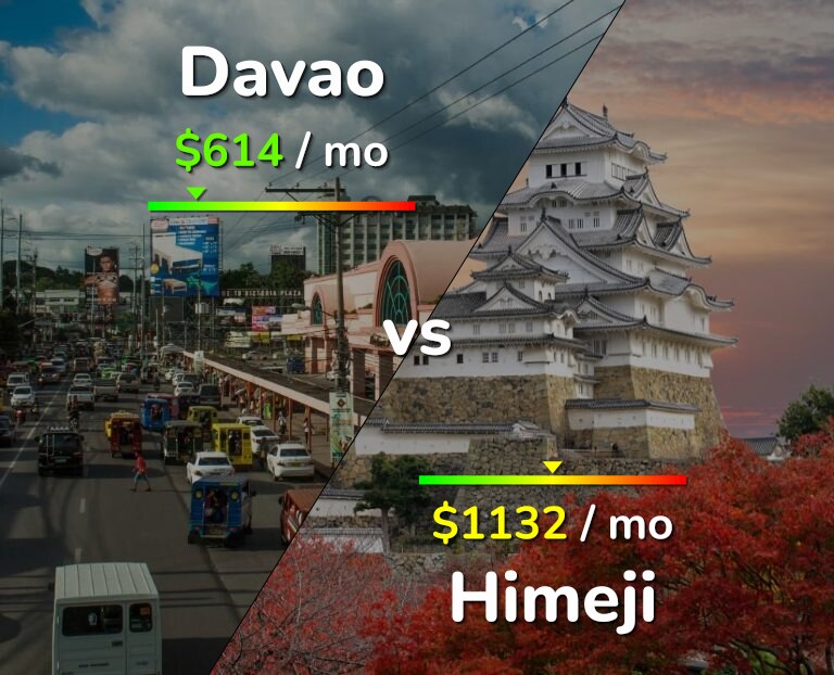 Cost of living in Davao vs Himeji infographic