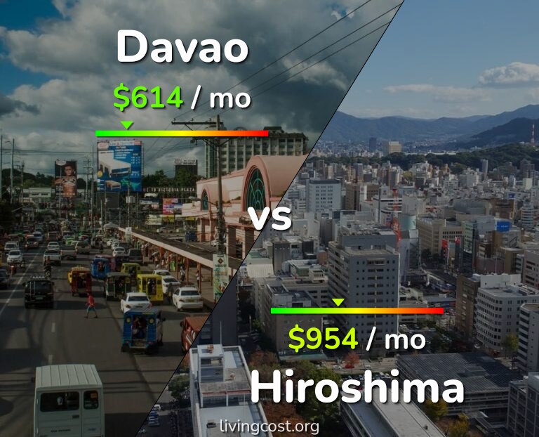 Cost of living in Davao vs Hiroshima infographic