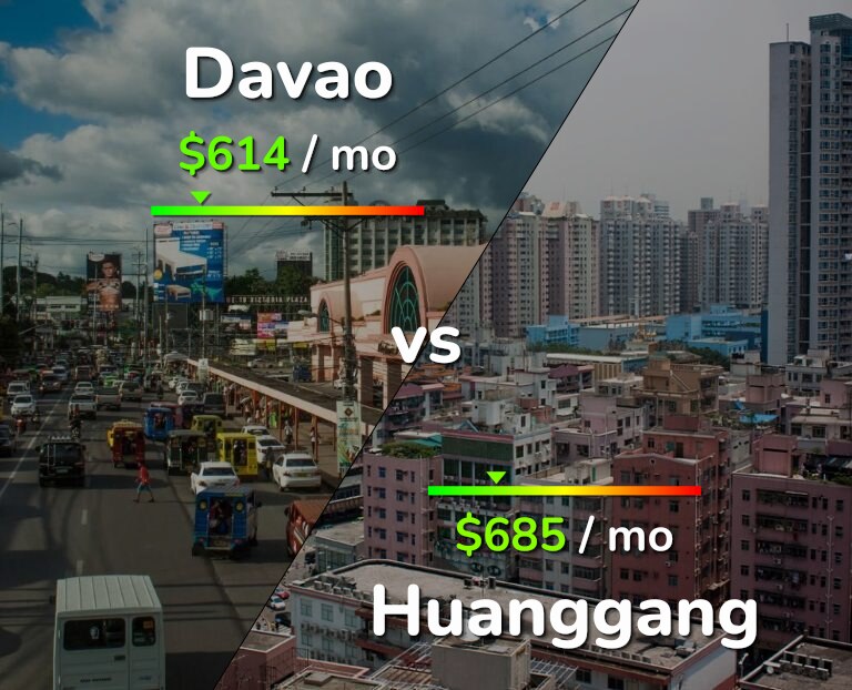 Cost of living in Davao vs Huanggang infographic