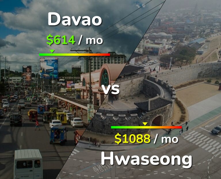 Cost of living in Davao vs Hwaseong infographic