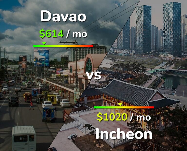 Cost of living in Davao vs Incheon infographic