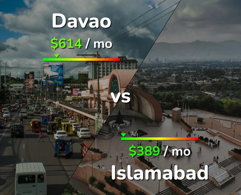 Cost of living in Davao vs Islamabad infographic