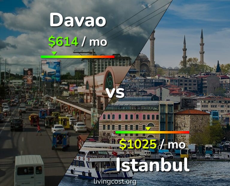 Cost of living in Davao vs Istanbul infographic