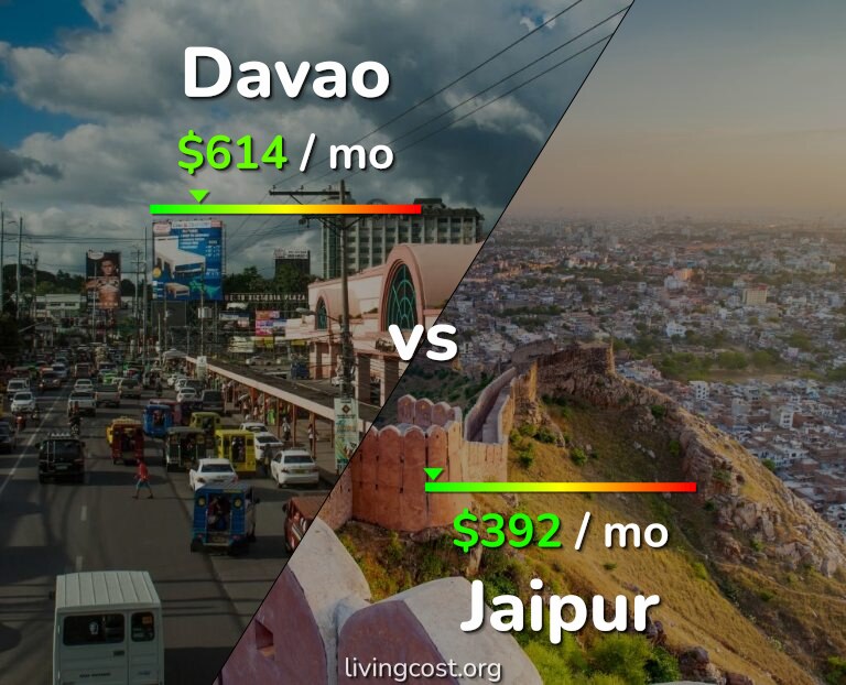Cost of living in Davao vs Jaipur infographic