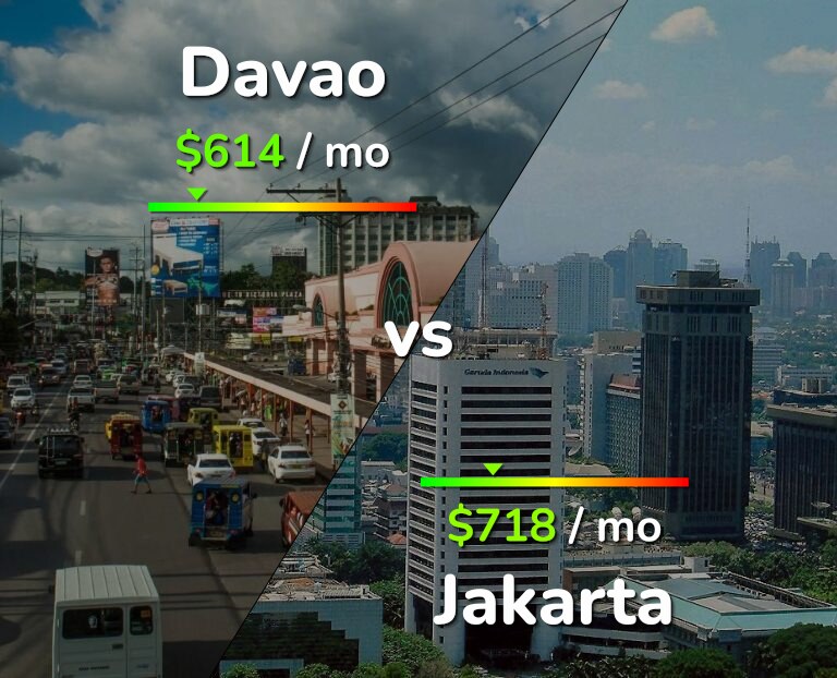 Cost of living in Davao vs Jakarta infographic