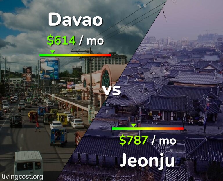 Cost of living in Davao vs Jeonju infographic