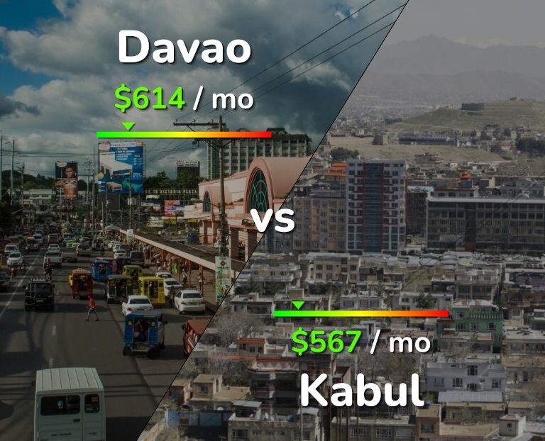 Cost of living in Davao vs Kabul infographic