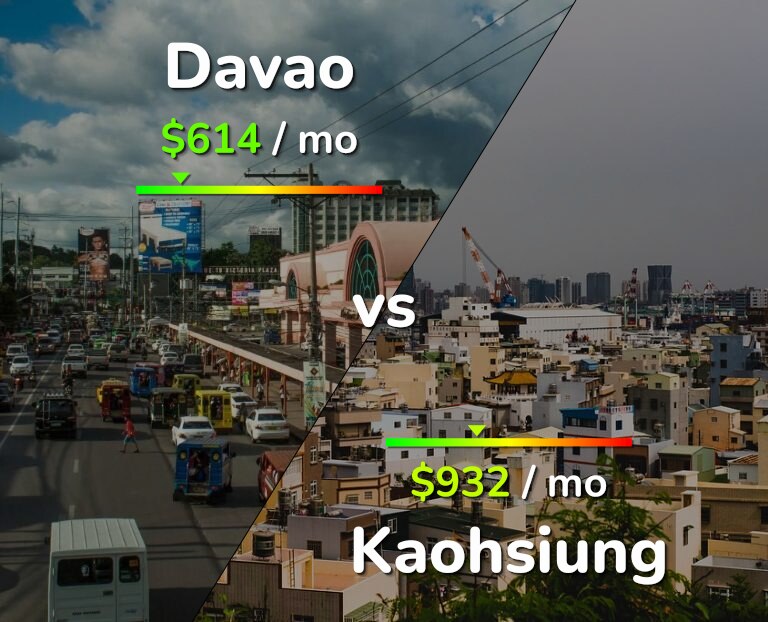 Cost of living in Davao vs Kaohsiung infographic