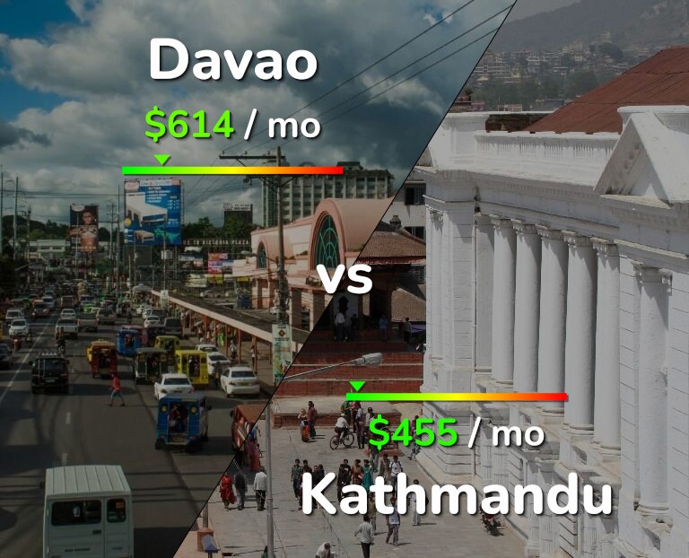 Cost of living in Davao vs Kathmandu infographic