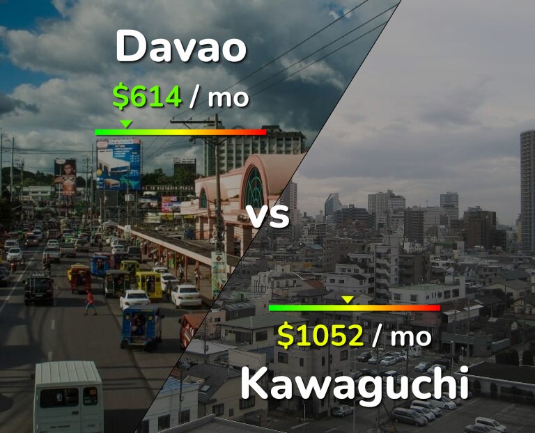 Cost of living in Davao vs Kawaguchi infographic