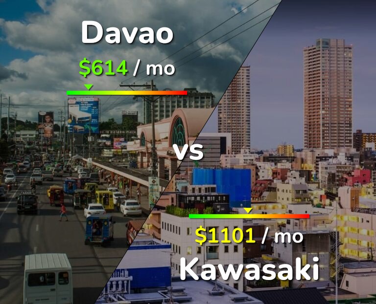 Cost of living in Davao vs Kawasaki infographic