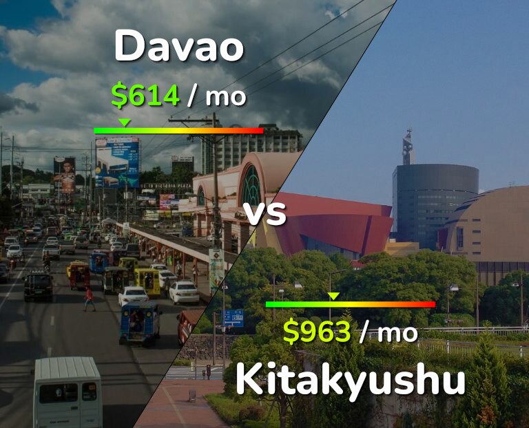 Cost of living in Davao vs Kitakyushu infographic