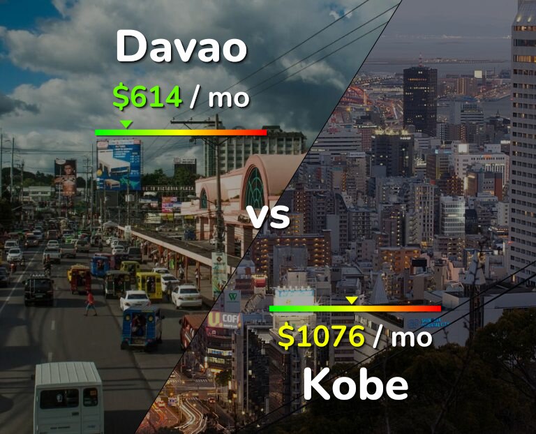 Cost of living in Davao vs Kobe infographic