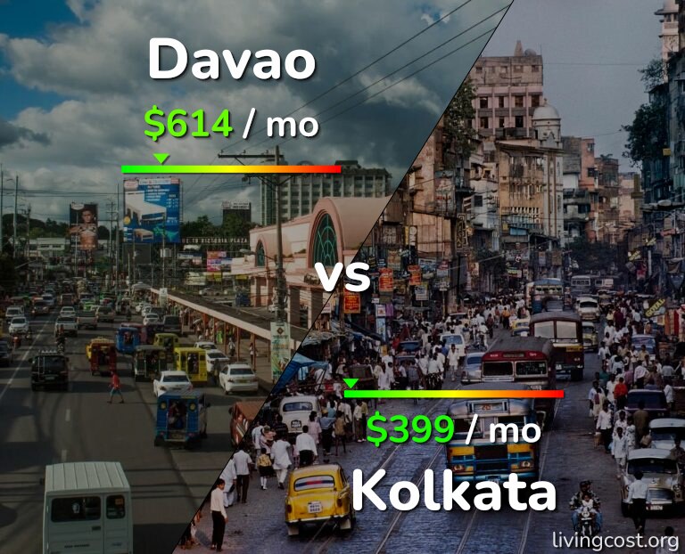 Cost of living in Davao vs Kolkata infographic