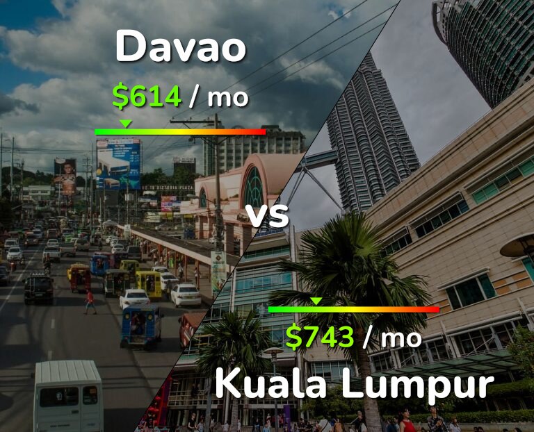 Cost of living in Davao vs Kuala Lumpur infographic
