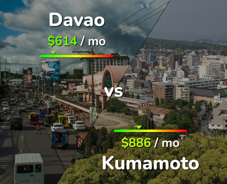 Cost of living in Davao vs Kumamoto infographic