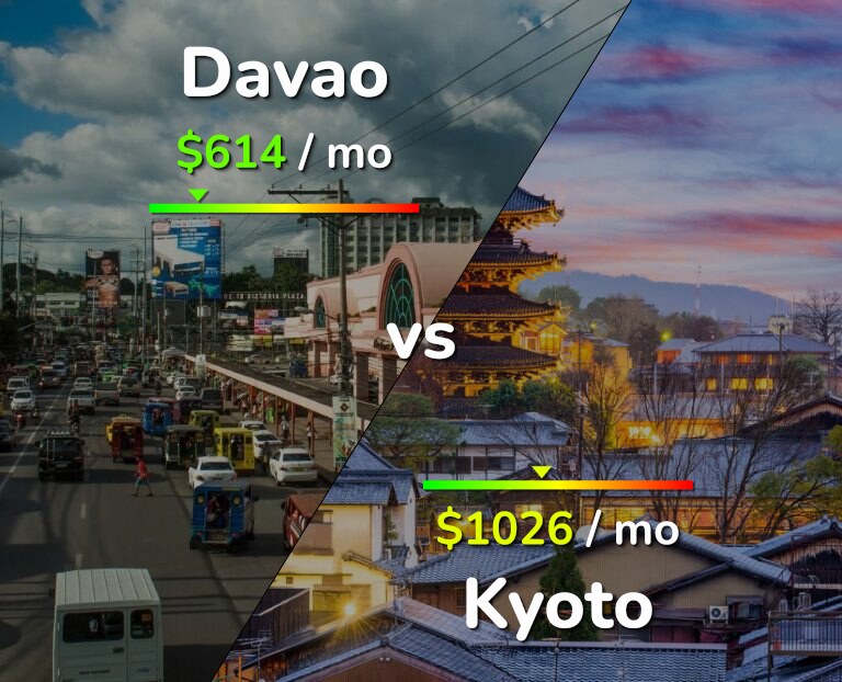 Cost of living in Davao vs Kyoto infographic