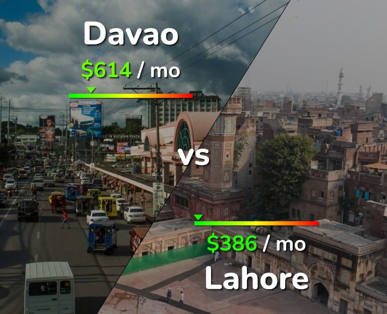 Cost of living in Davao vs Lahore infographic