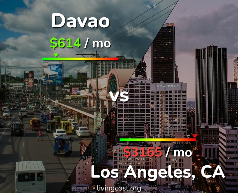 Cost of living in Davao vs Los Angeles infographic