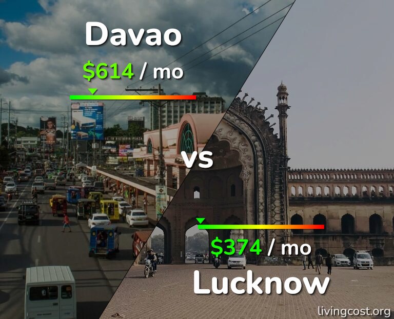 Cost of living in Davao vs Lucknow infographic