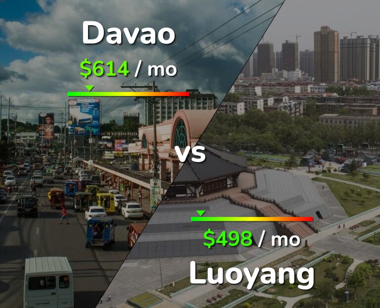 Cost of living in Davao vs Luoyang infographic