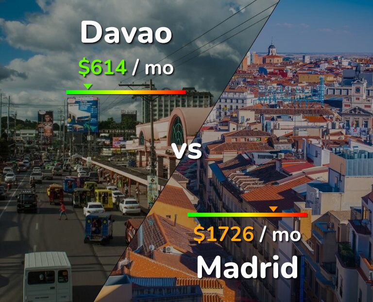 Cost of living in Davao vs Madrid infographic