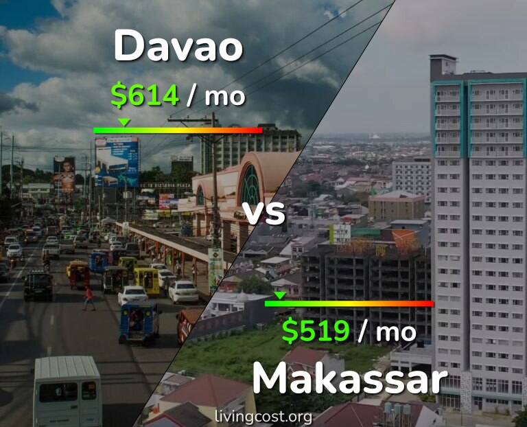 Cost of living in Davao vs Makassar infographic