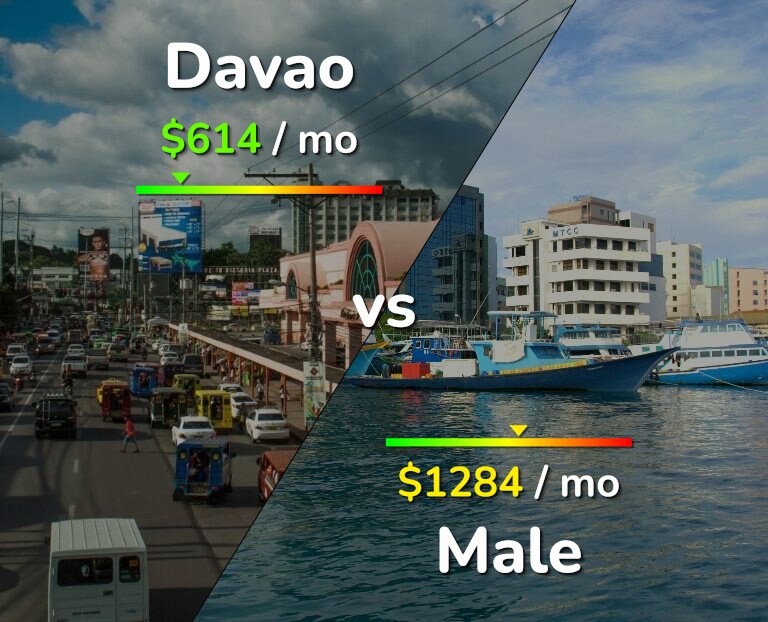 Cost of living in Davao vs Male infographic