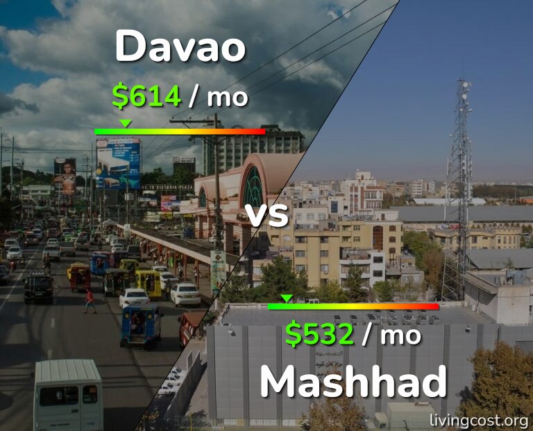 Cost of living in Davao vs Mashhad infographic